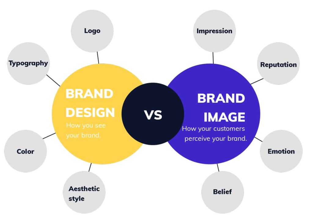 Brand Identity vs. Brand Image: Understanding the Difference