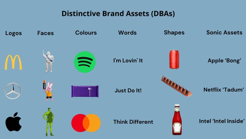 Distinctive Brand Assets: The Memory Shortcuts