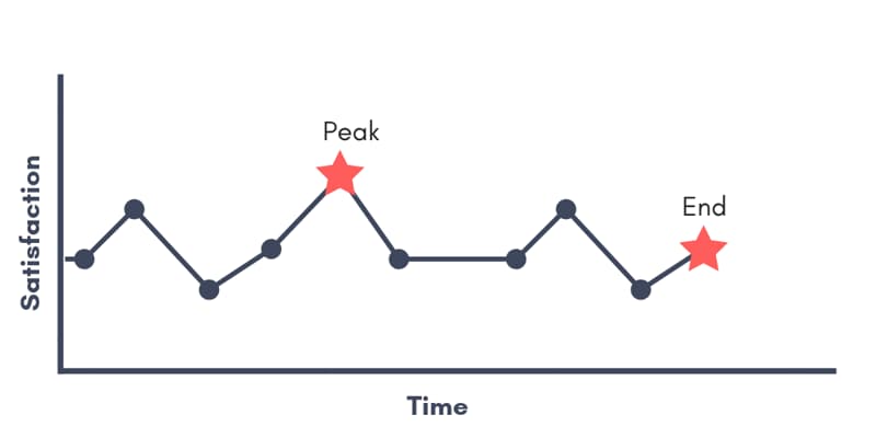 The Peak-End Rule: Why Bad Endings Corrupt Everything
